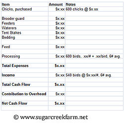 Farm budgeting